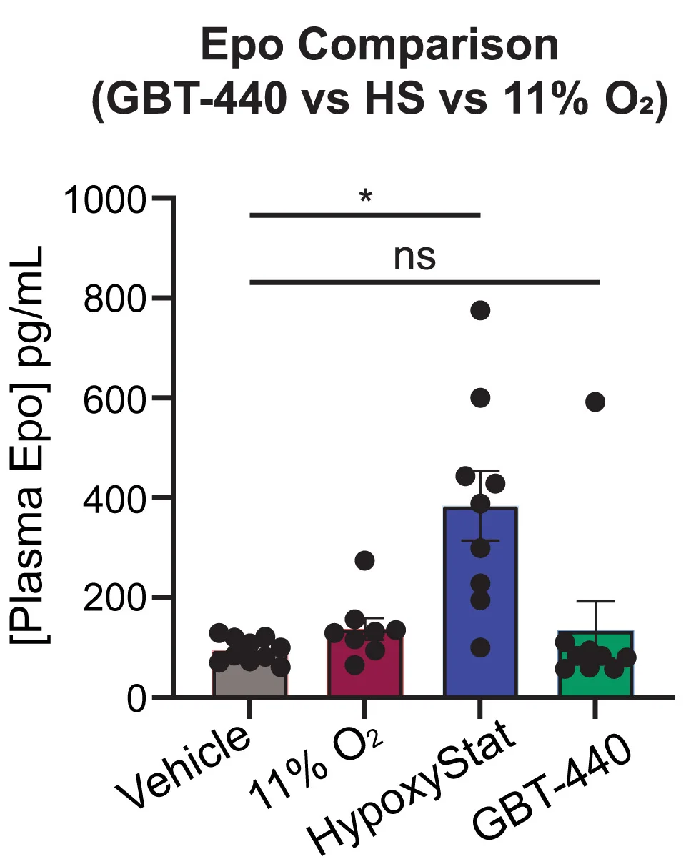 Open access visualization of Bar Plot, Scatter Plot, Error Bars, Plasma Epo, Daily Administration
