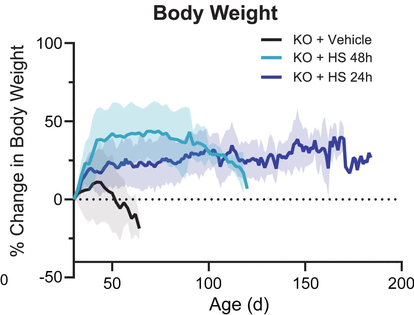 Open access visualization of Line Plot, Error Bars, Body Weight, Mice, Mean