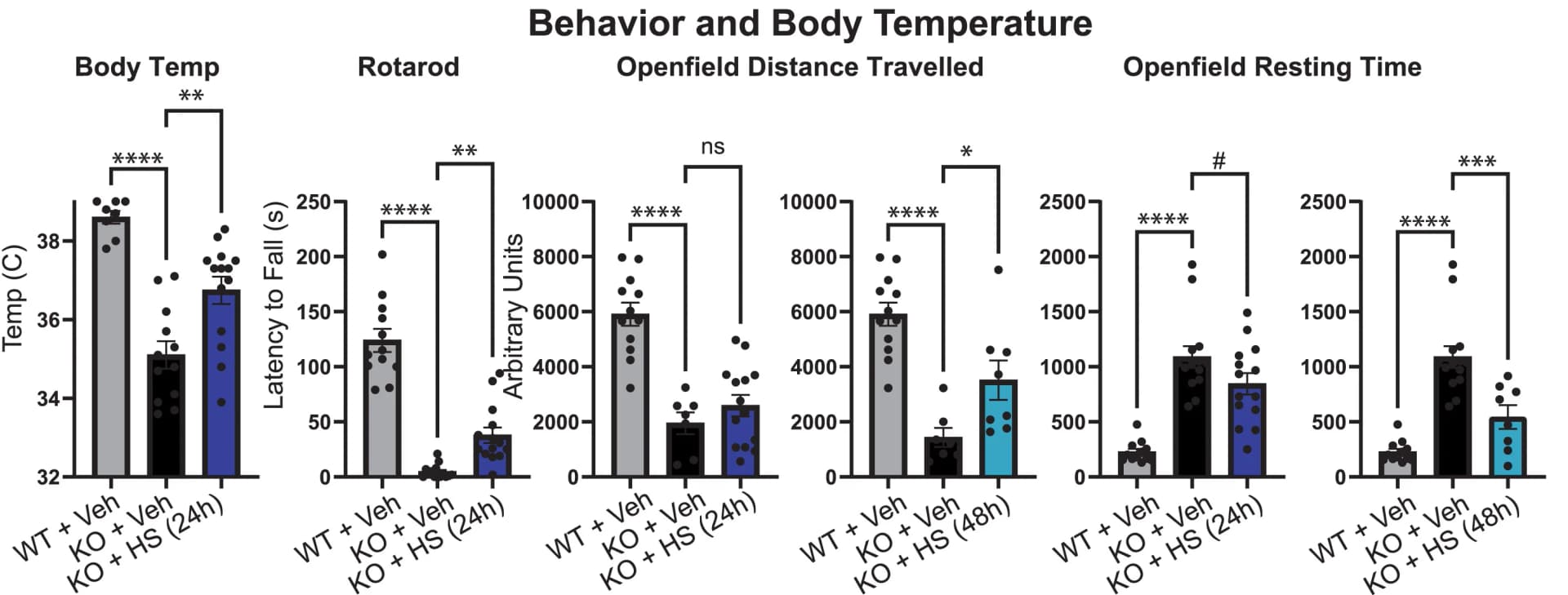 Open access visualization of Bar Plot, Error Bars, Scatter Plot, Body Temperature, Rotarod