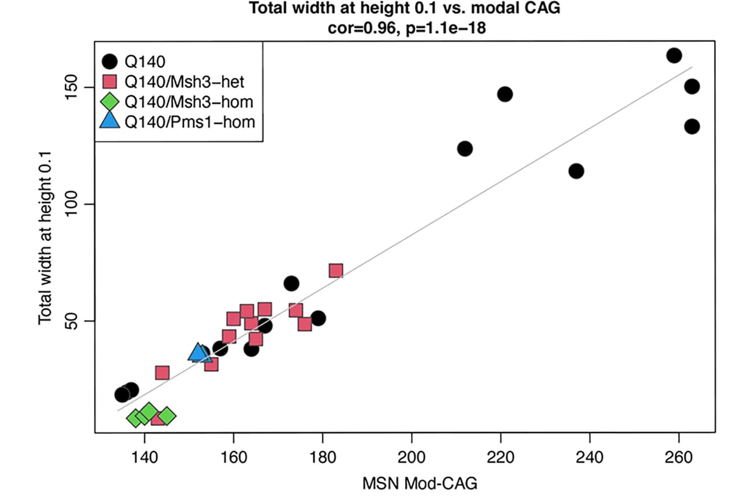 Open access visualization of Scatter Plot, Regression Plot, Peak Height, Mod-CAG