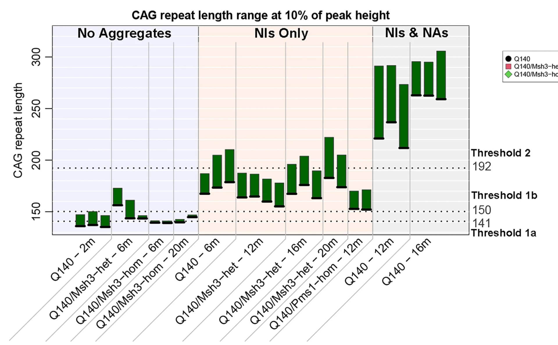 Open access visualization of Bar Plot, Error Bars, CAG Repeats, Modal CAG Length, Q140