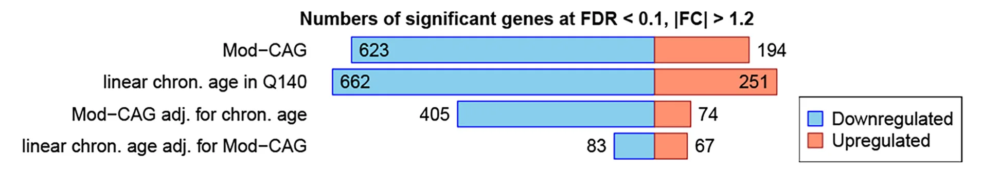 Open access visualization of Bar Plot, Stacked Bar Plot, Genes, Mod-CAG, Chronological Age