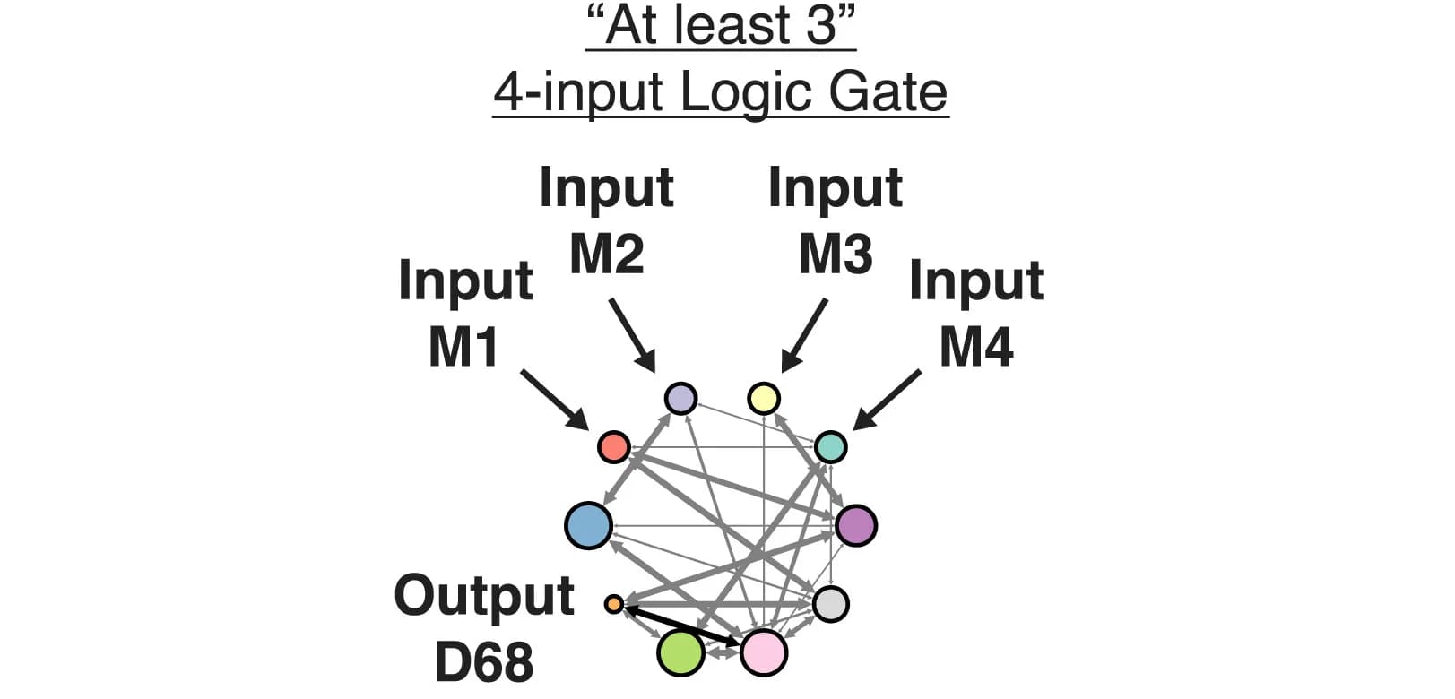 Open access visualization of Network, Pathway, Logic Gate, Heatmap, Output Concentrations