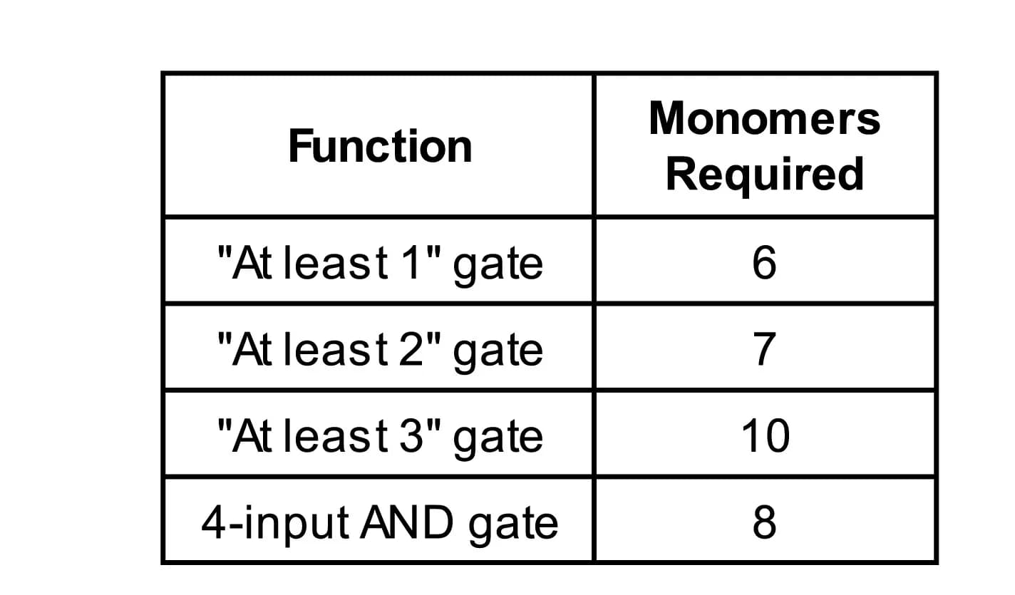 Open access visualization of Table Image, Table, Monomers, Boolean Functions