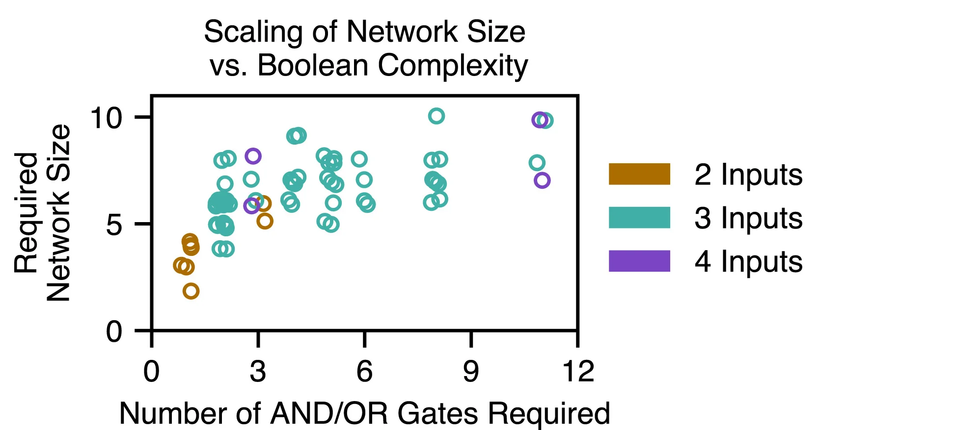 Open access visualization of Scatter Plot, Graph, Network Size, Boolean Complexity, Logic Gates