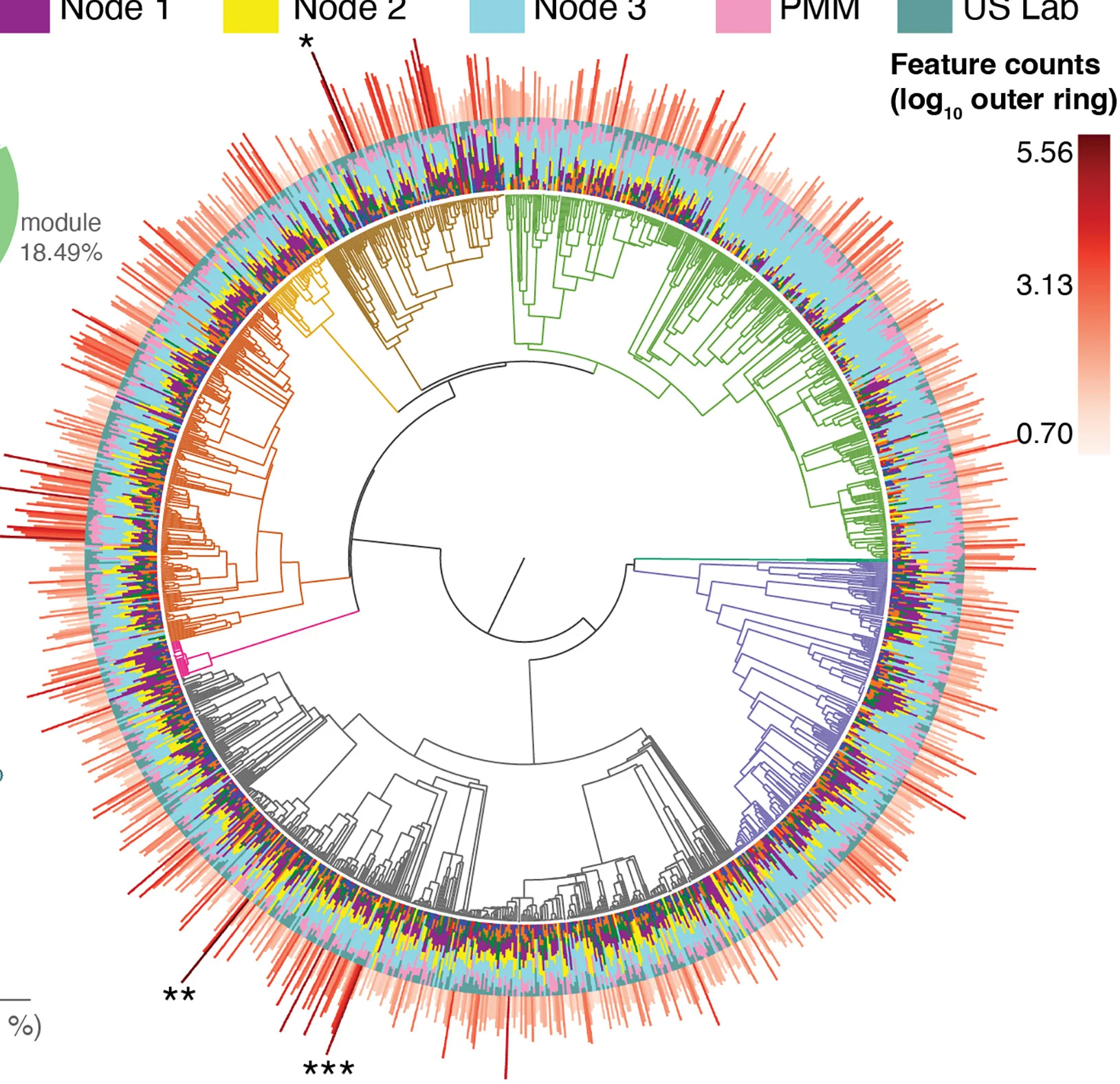 Open access visualization of Network, Bar Plot, Heatmap, Pathway, Phylogenetic Tree