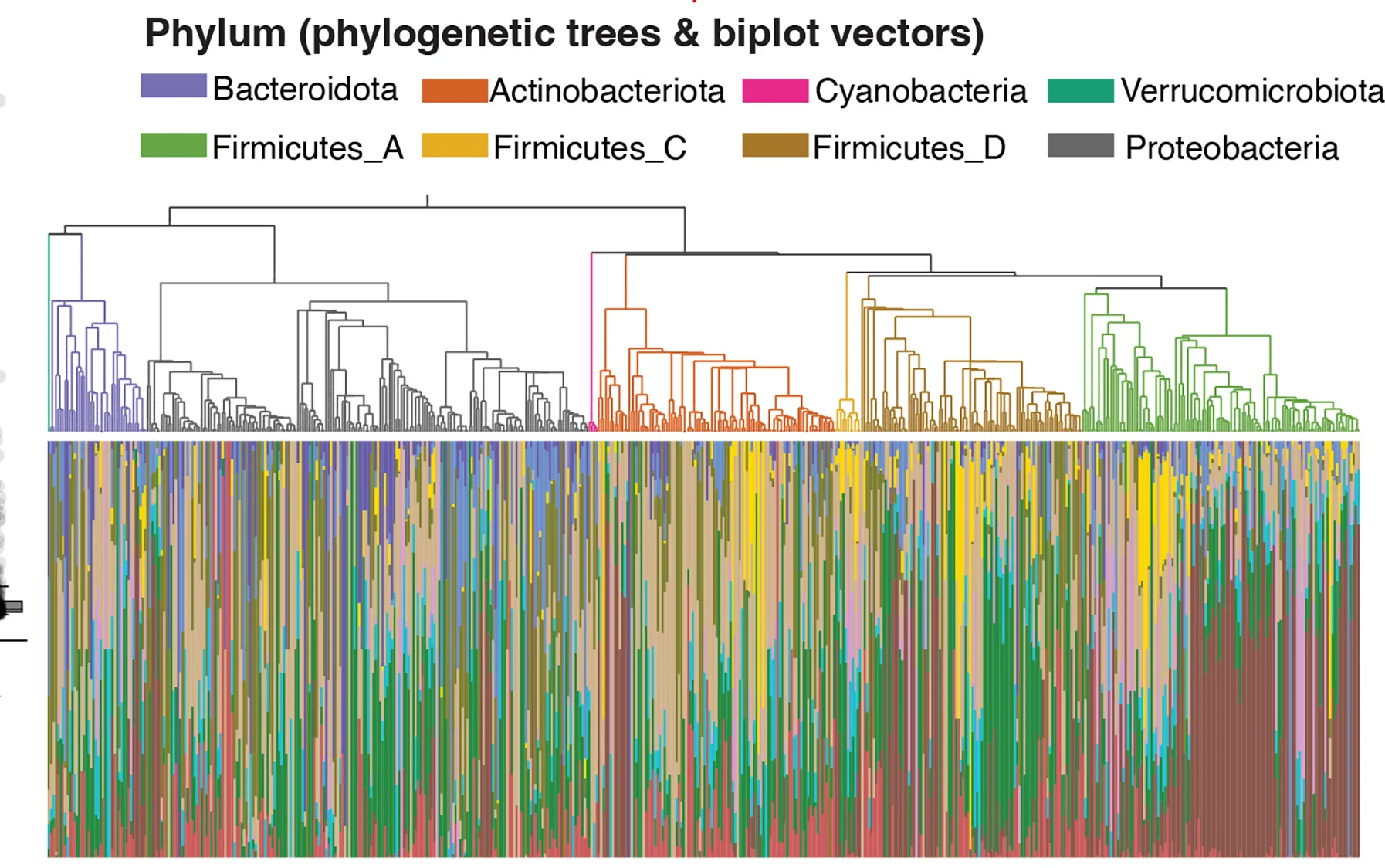 Open access visualization of Stacked Bar Plot, Microbial Features, ISS Surfaces, Terrestrial Environments, Phylogenetic Tree
