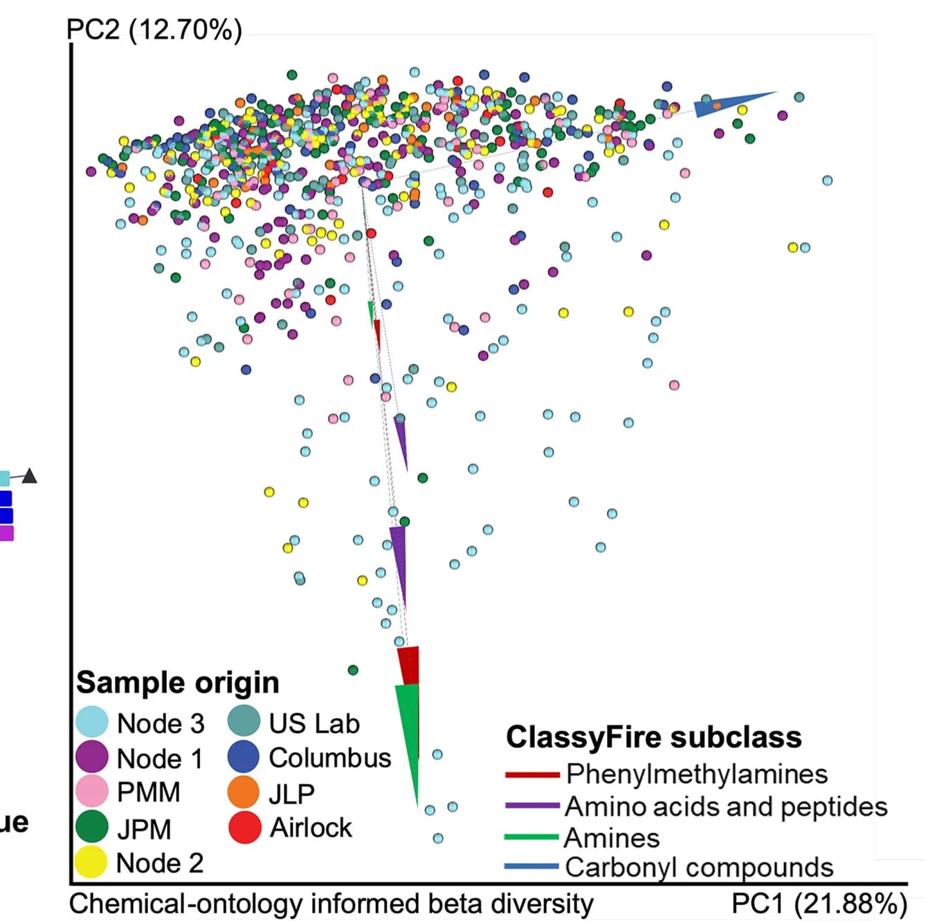 Open access visualization of Scatter Plot, PCA, PCoA, ISS Surface Metabolome, Biplot