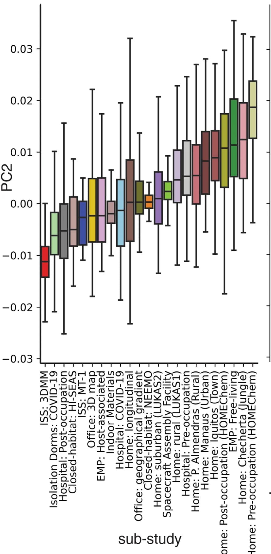 Open access visualization of Box Plot, ISS, Surface Microbiota, 3DMM, MT1