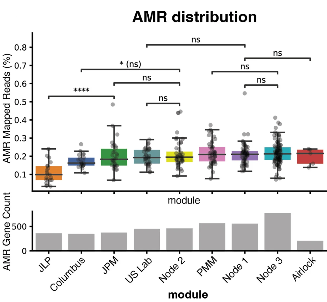 Open access visualization of Box Plot, Bar Plot, AMR Genes, Reads, Modules