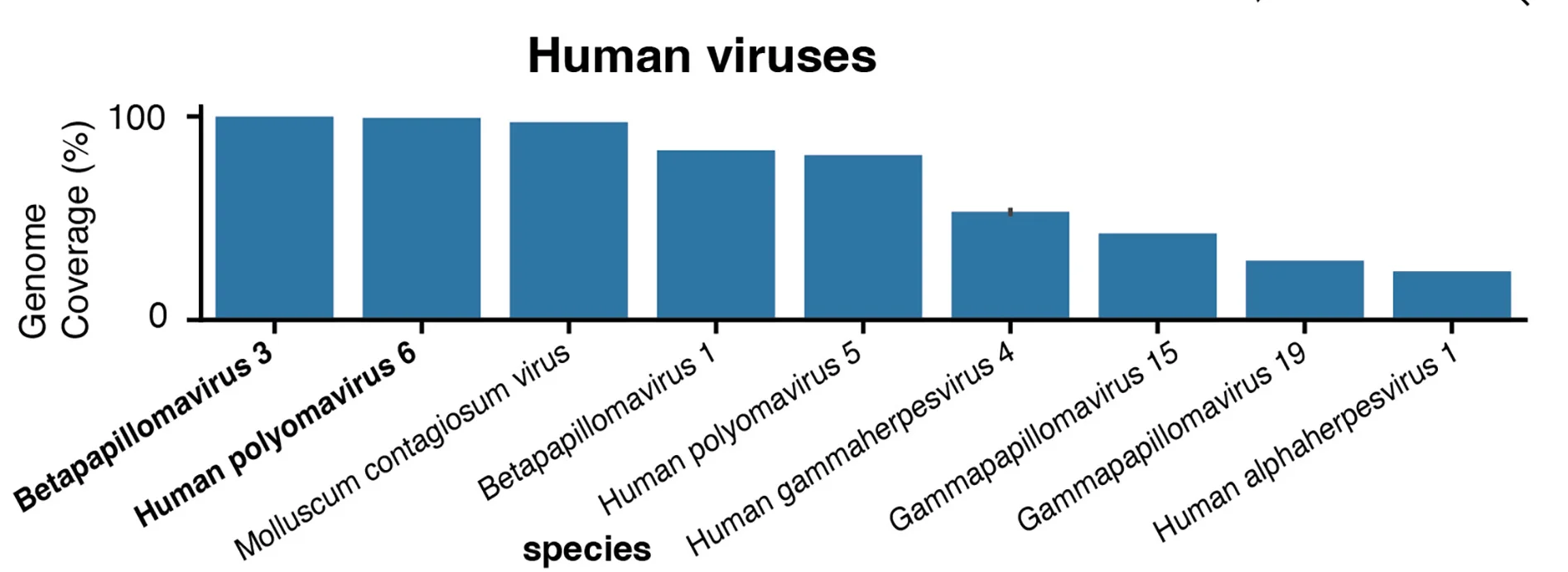 Open access visualization of Bar Plot, Error Bars, Human Viral Genomes, ISS, Bar Plots