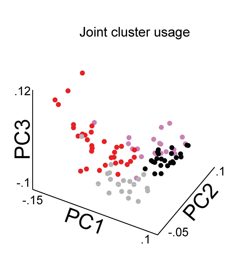 Open access visualization of 3D Plot, HLJC Occupancy, PC Scores
