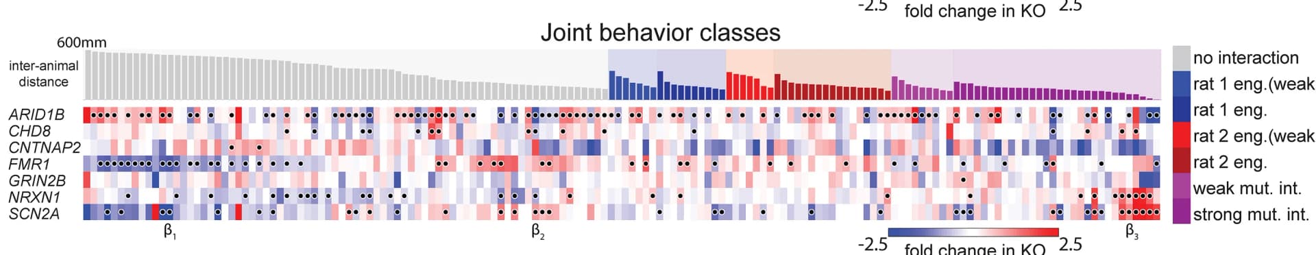 Open access visualization of Heatmap, Bar Plot, Knockout, LLJC Occupancy