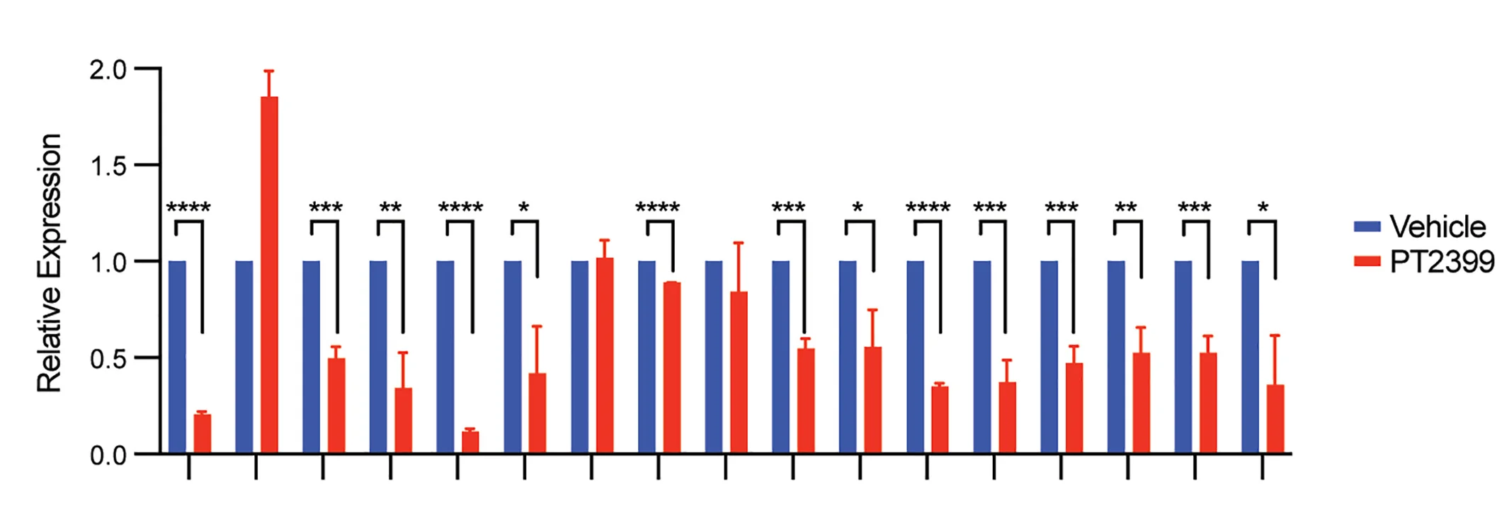 Open access visualization of Bar Plot, Error Bars, Clustered, qPCR, HIF2