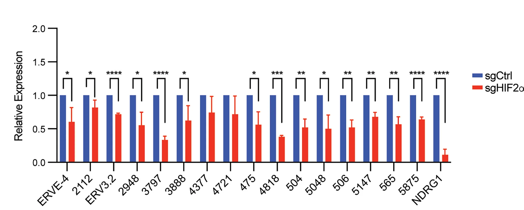 Open access visualization of Bar Plot, Error Bars, Clustered, qPCR, HIF2