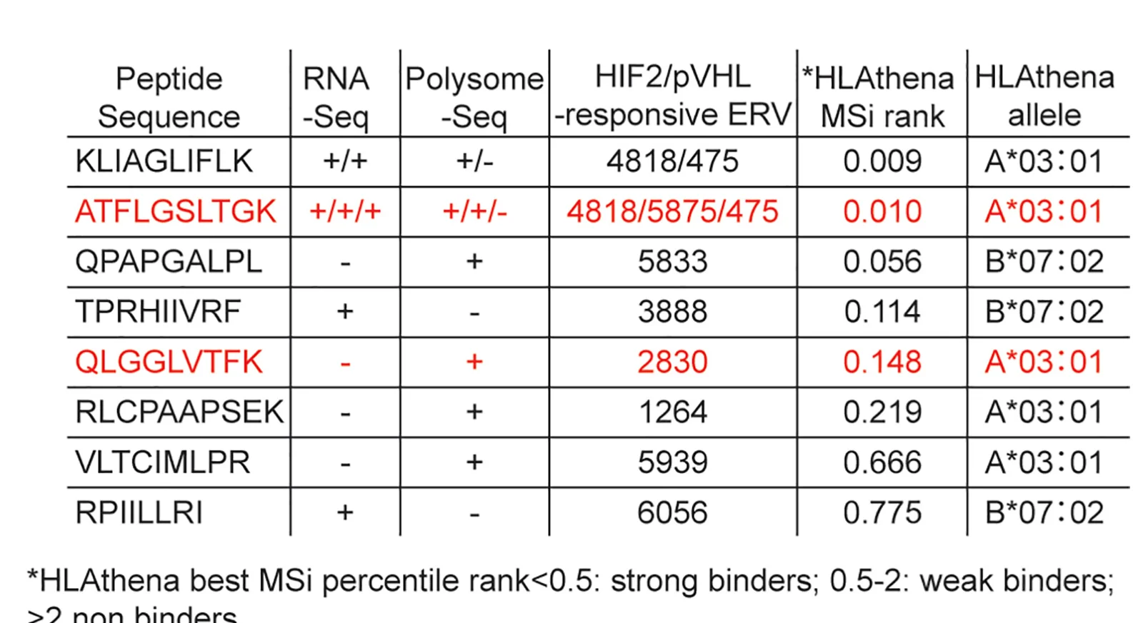 Open access visualization of Table Image, ERV, Peptides, HIF2, RNA-seq