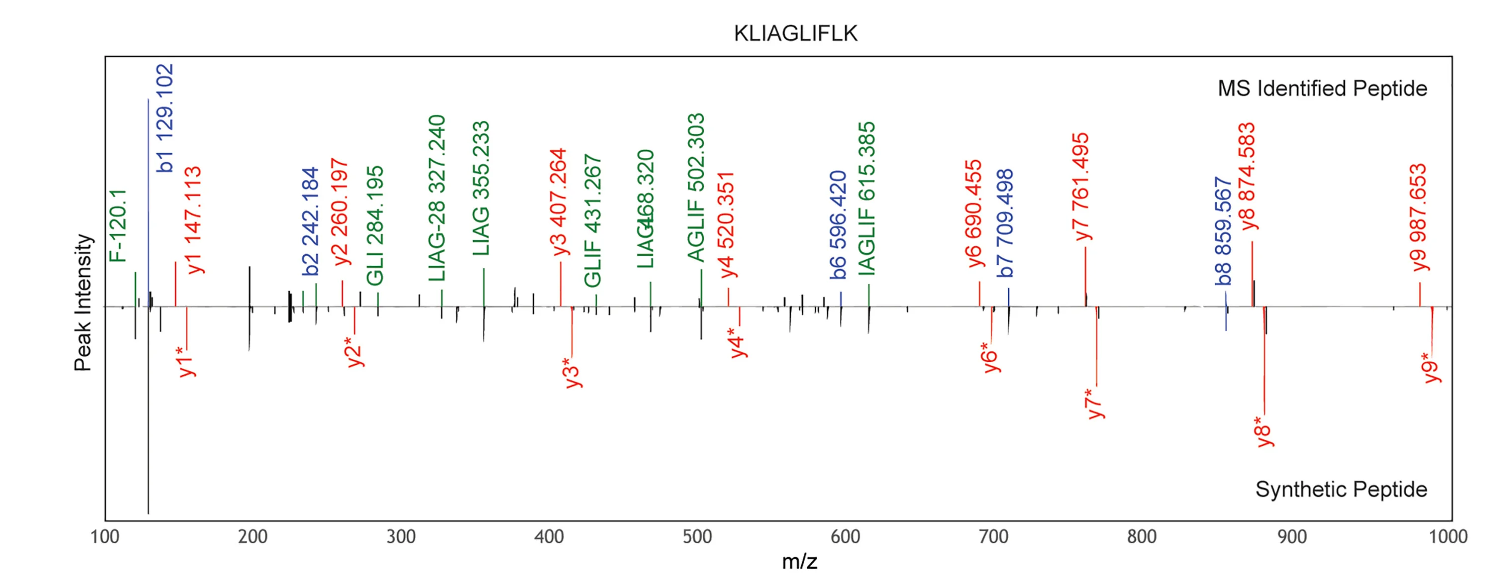 Open access visualization of Line Plot, Error Bars, Mass Spectrometry, Peptides, HLA