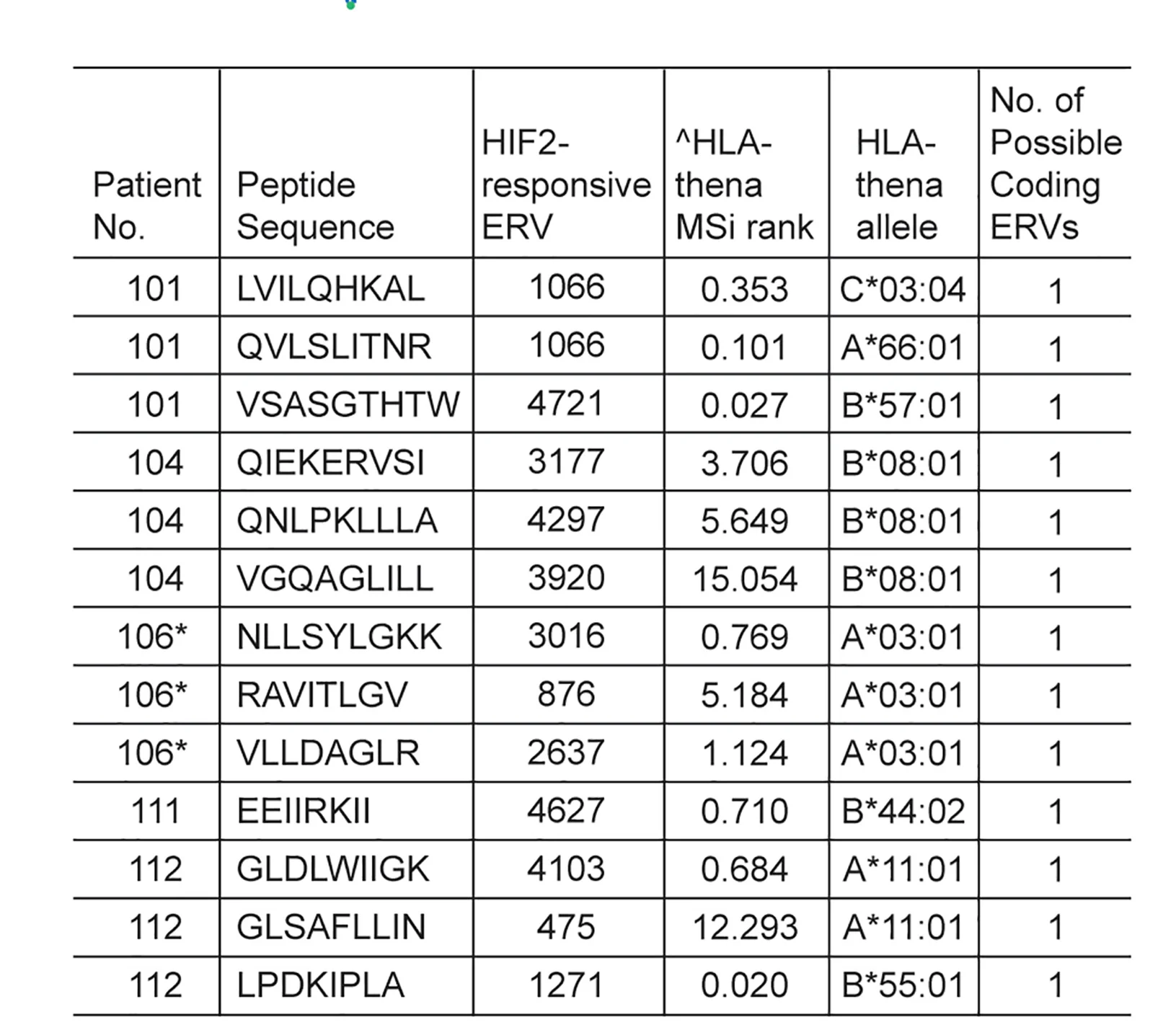 Open access visualization of Table Image, ERV-derived peptides, ccRCC Patients, Tumor-specific, Normal Kidney Tissue