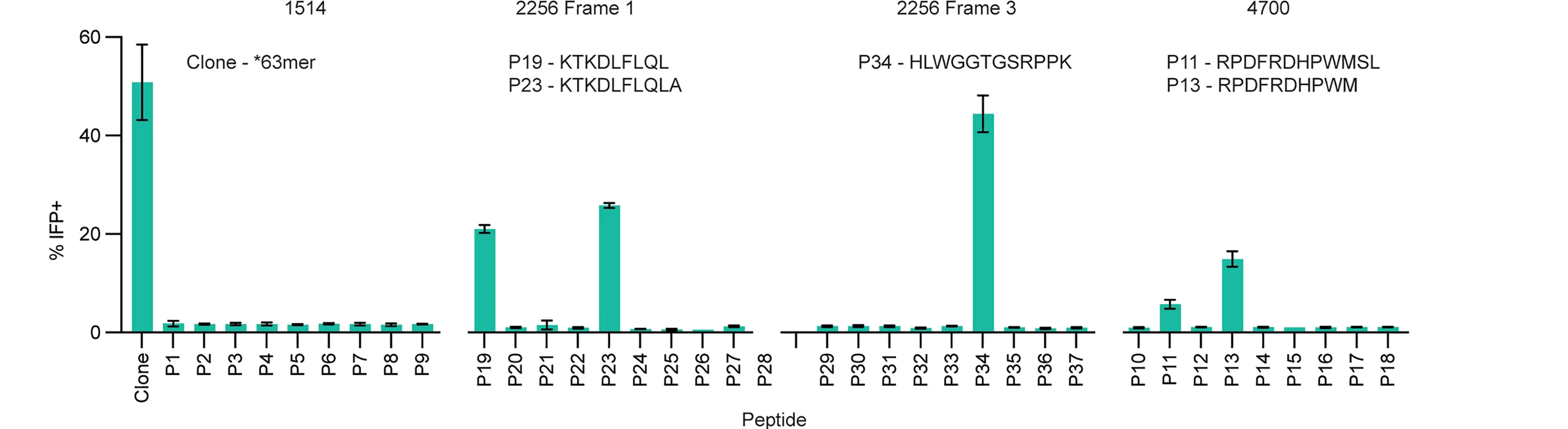 Open access visualization of Bar Plot, Error Bars, Epitope Mapping, ERV Antigens, Reporter Activity