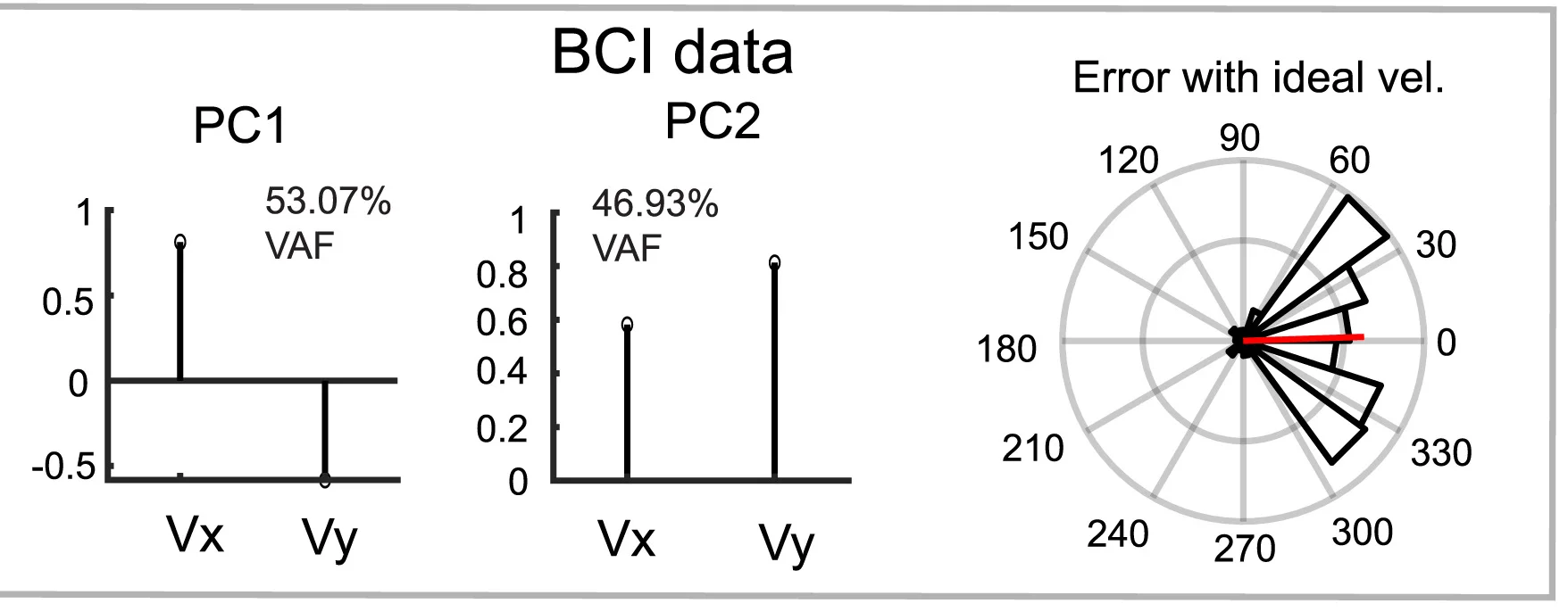 Open access visualization of Bar Plot, Line Plot, Pie Chart, Principal Components, Velocity Data