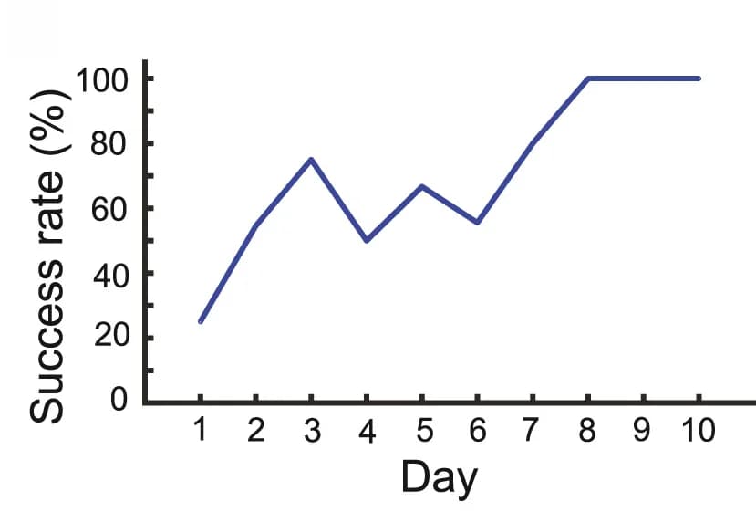 Open access visualization of Line Plot, Success Rate, Task Completion Time, Virtual Task