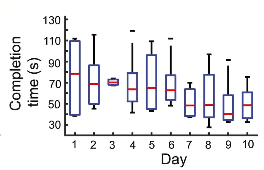 Open access visualization of Box Plot, Success Rate, Task Completion Time, Virtual Task