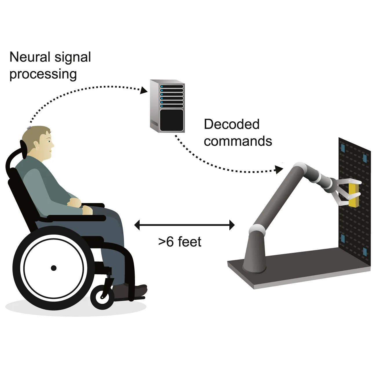 Open access visualization of Workflow, Illustration, B1 Control, BCI Control, Robotic Arm
