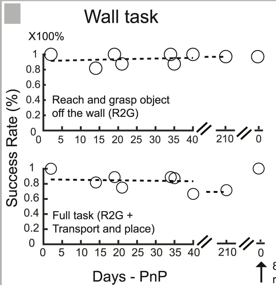 Open access visualization of Scatter Plot, Line Plot, Success Rate, Wall Task, Reach and Grasp
