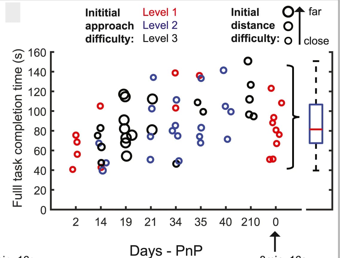 Open access visualization of Scatter Plot, Bubble Plot, Box Plot, Task Completion Time, Wall Task