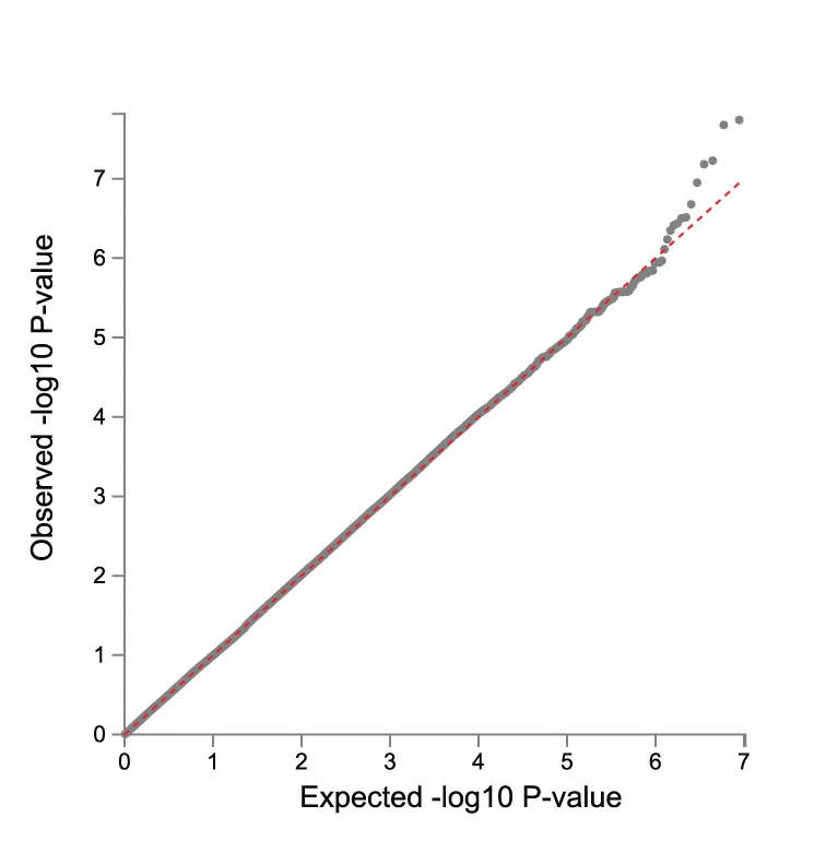 Open access visualization of Scatter Plot, Regression Plot, Q-Q Plots, Genetic Variants, Observed p-values