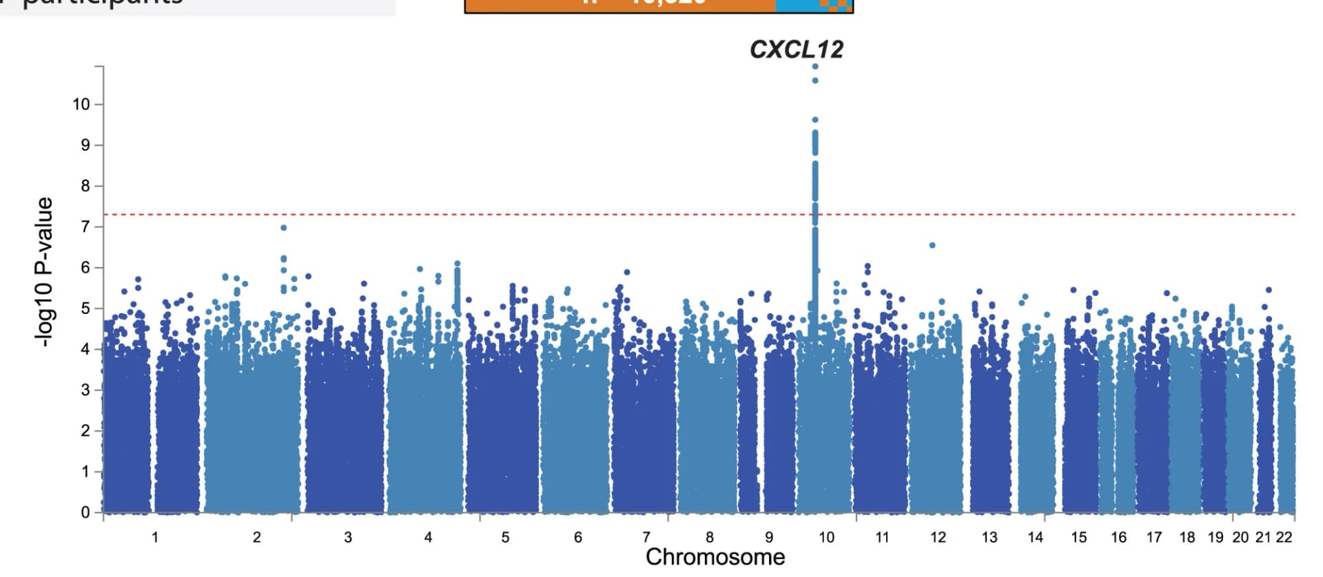 Open access visualization of Scatter Plot, Manhattan Plots, Q-Q Plots, Genetic Variants, Genes