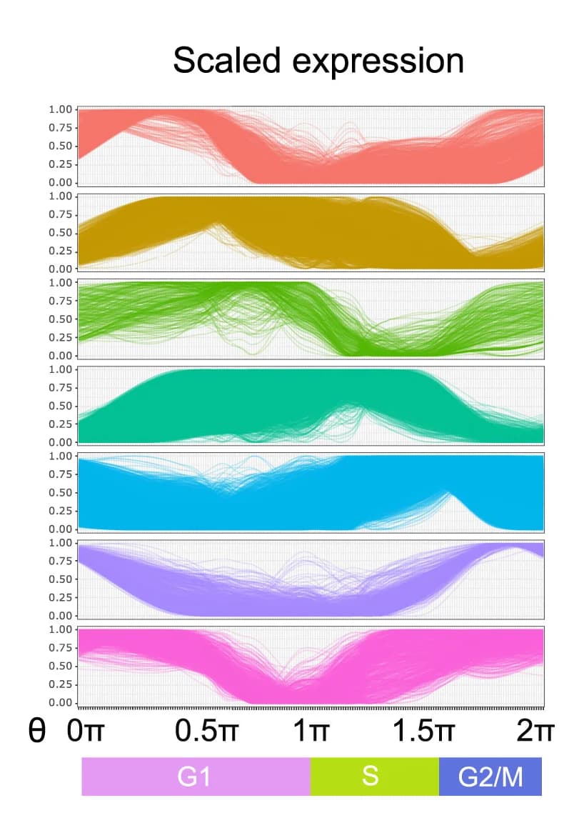 Open access visualization of Line Plot, Density Plot, Gene Expression, Gene Modules