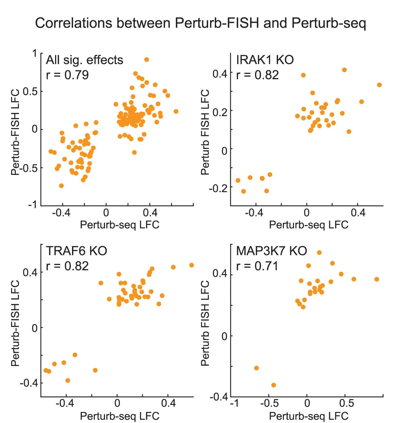 Open access visualization of Scatter Plot, Regression Plot, Scatterplots, Effect Sizes, Perturb-seq