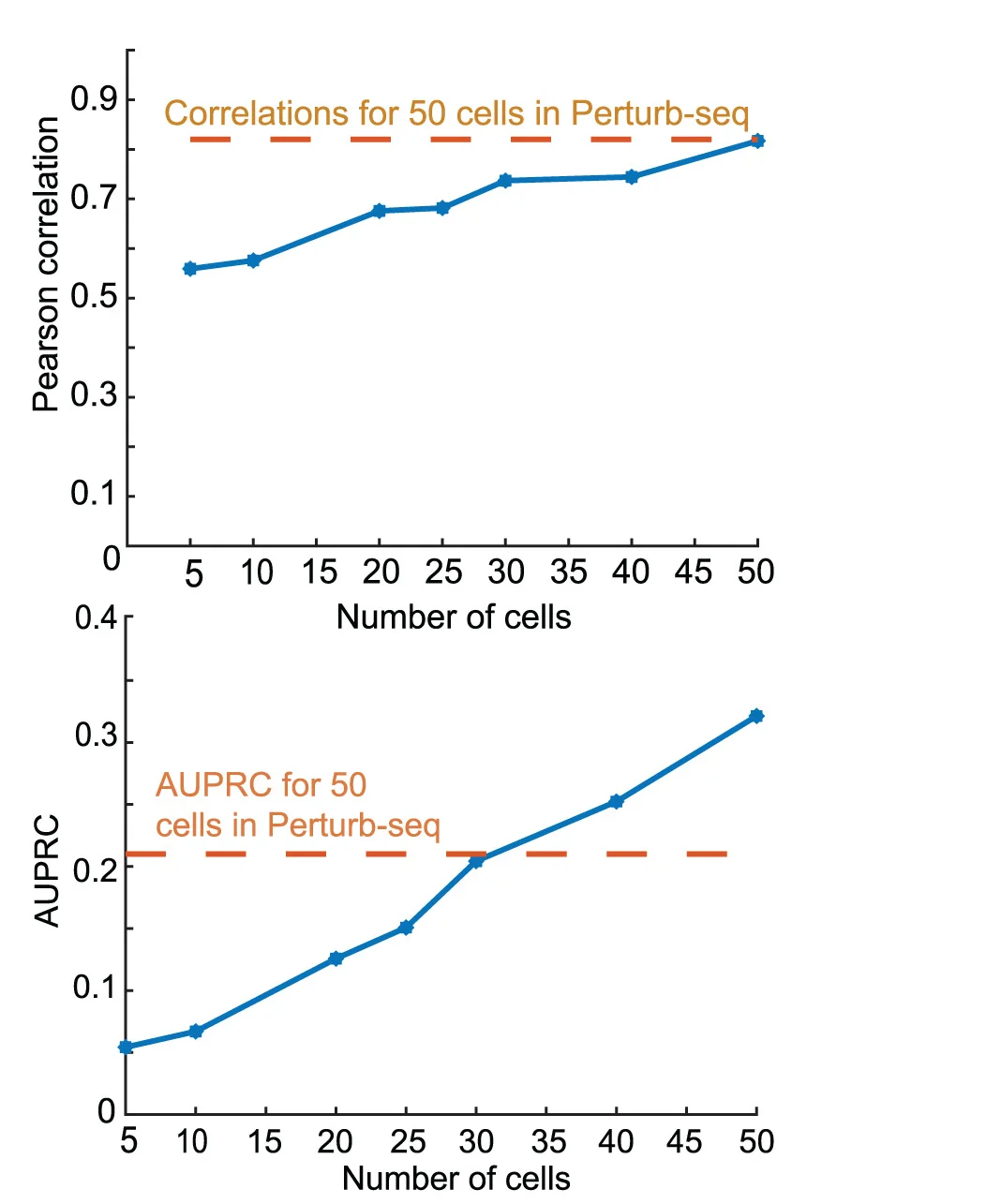 Open access visualization of Line Plot, Line Step, Validation Accuracy, Pearson Correlation, AUPRC