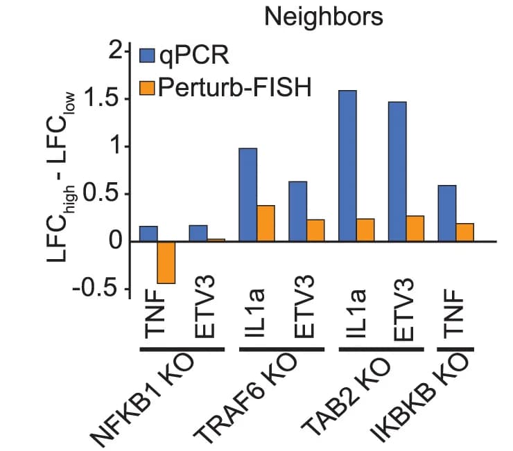 Open access visualization of Clustered, Bar Plot, Density Dependency, NFKB1, TRAF6