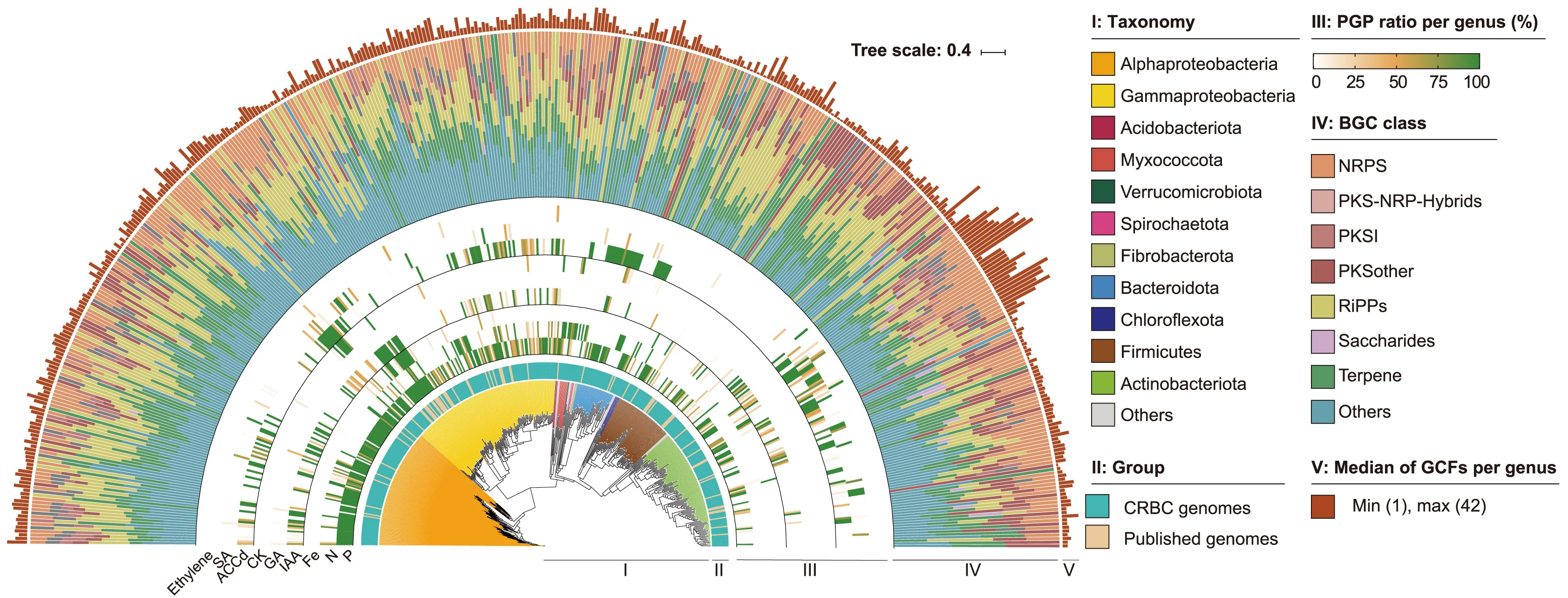 Open access visualization of Bar Plot, Stacked Bar Plot, Histogram, Network, PGP Functions