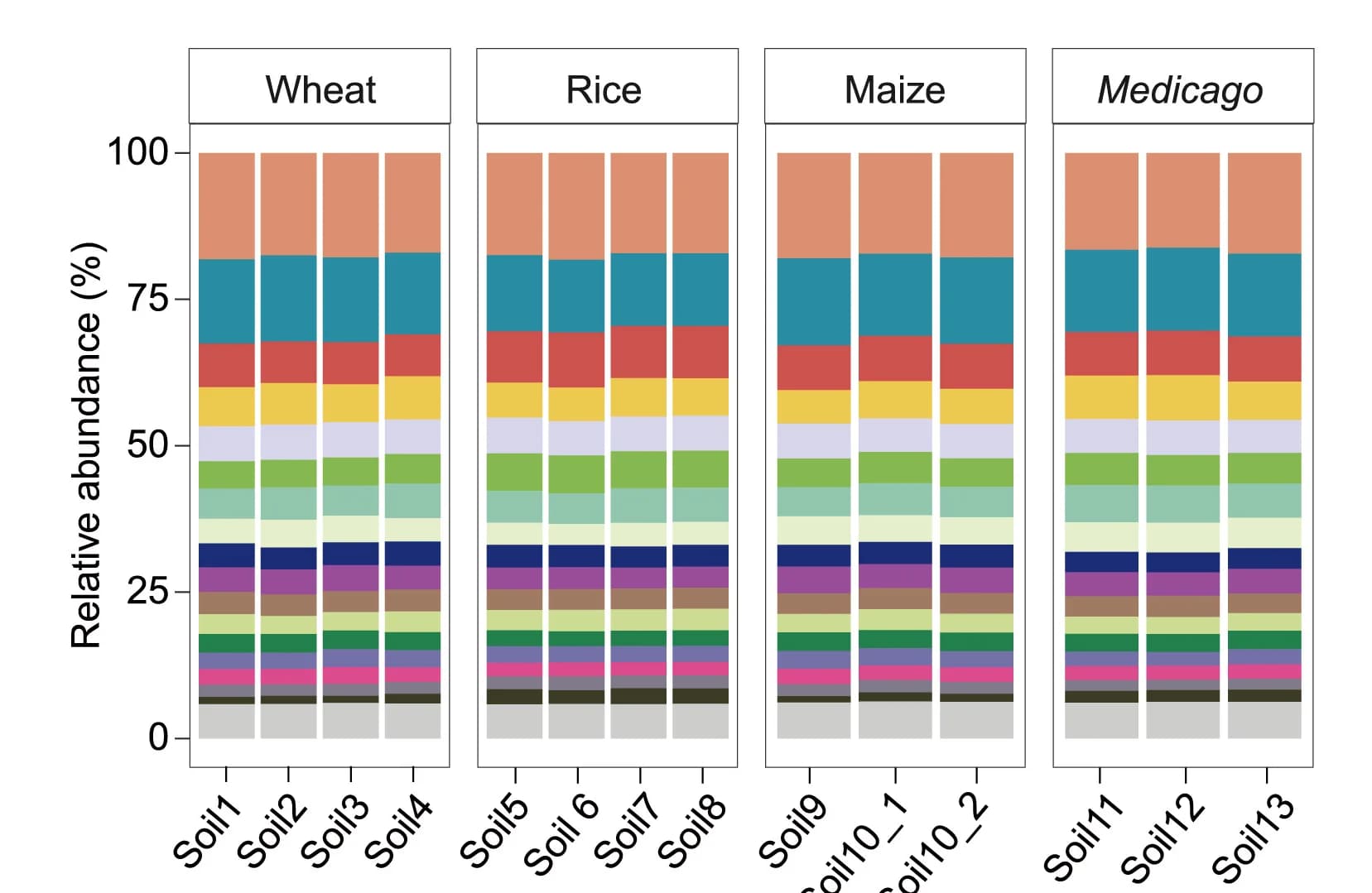 Open access visualization of Stacked Bar Plot, Convergent Functions, Root Bacterial Metagenomes, Bacterial Genes, KEGG Database