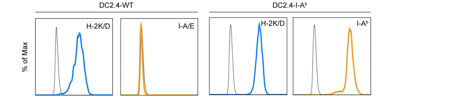 Open access visualization of Line Plot, Density Plot, MHC Molecules, DC2.4 Cells