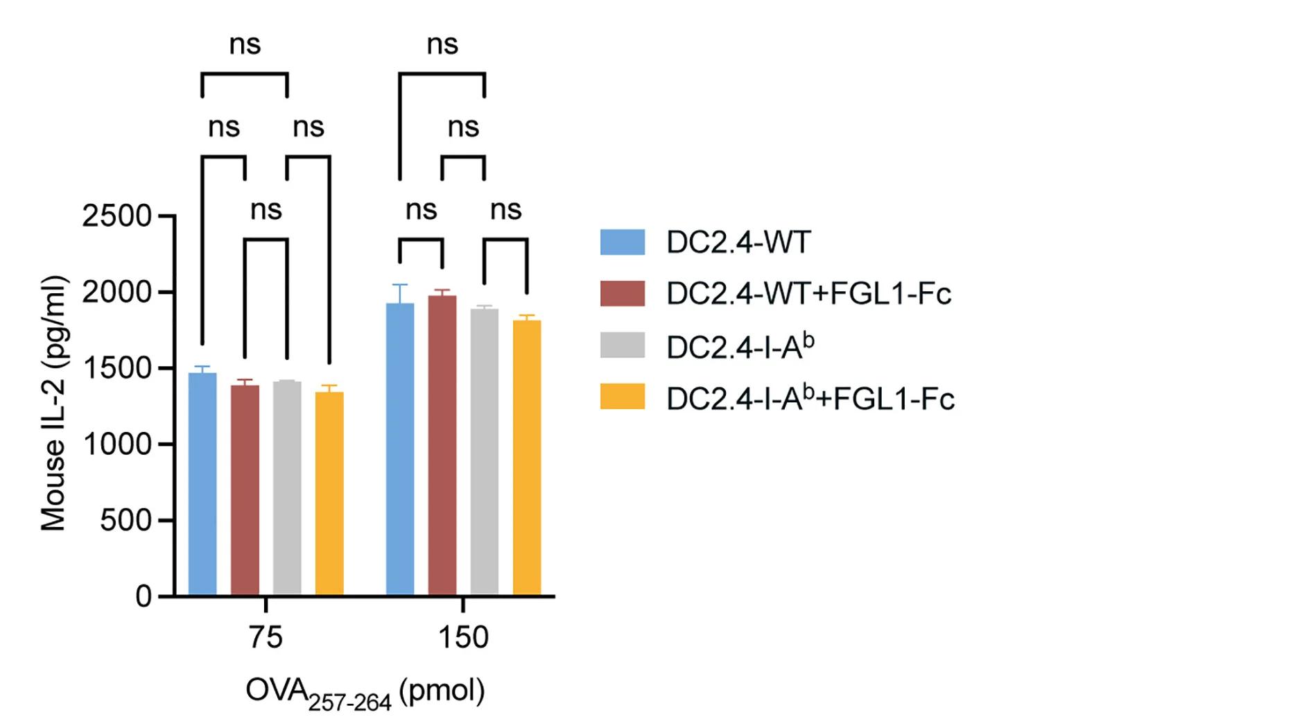 Open access visualization of Bar Plot, Error Bars, LAG3 KO, CD8 T Cells, FGL1-Fc