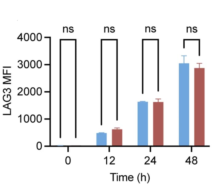 Open access visualization of Bar Plot, Error Bars, Clustered, FACS Analysis, LAG3
