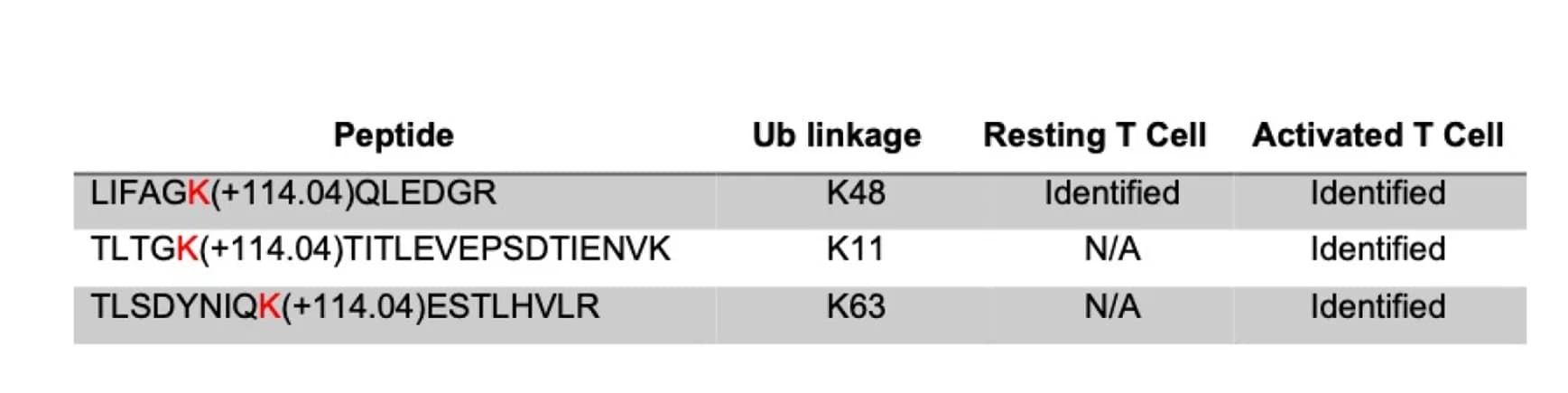 Open access visualization of Table Image, MS Analysis, LAG3, PolyUb Linkage