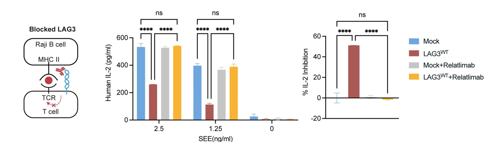 Open access visualization of Bar Plot, Error Bars, Clustered, Illustration, LAG3