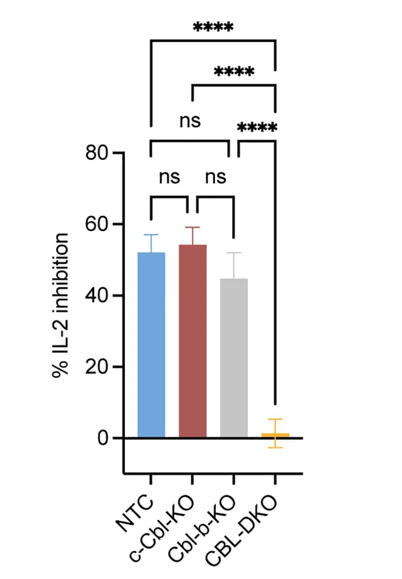 Open access visualization of Bar Plot, Error Bars, LAG3 Inhibition, IL-2 Production, Human T Cells