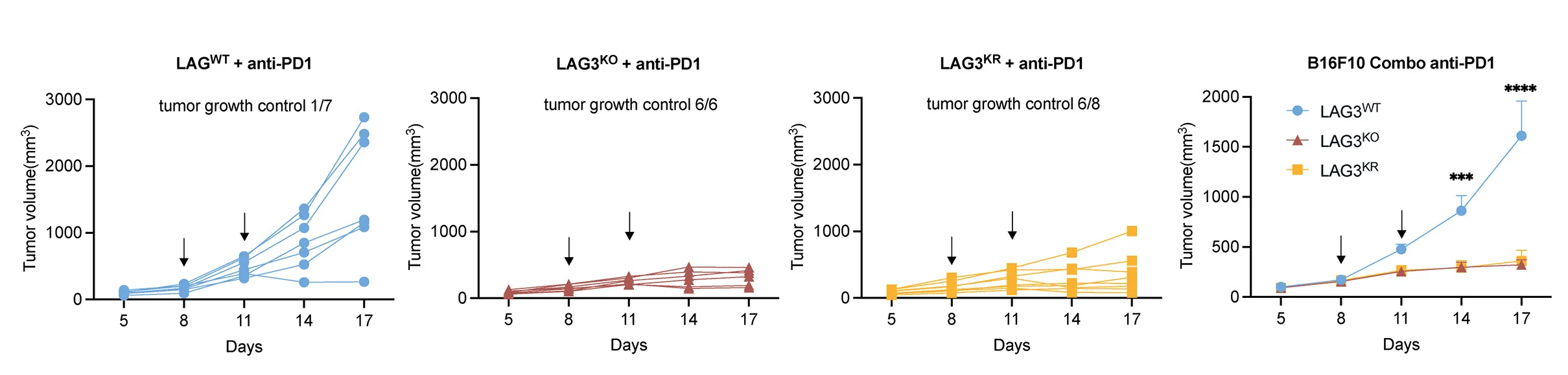 Open access visualization of Line Plot, Error Bars, B16F10 Tumor, Mice, Anti-PD-1 Therapy