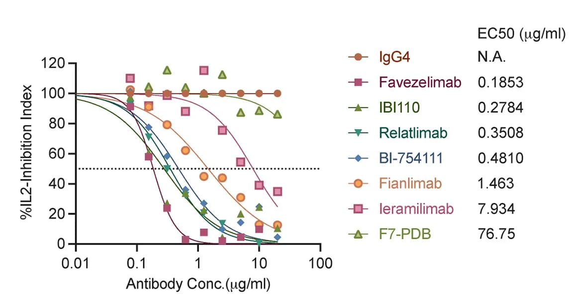 Open access visualization of Line Plot, Scatter Plot, EC50, LAG3, Antibodies
