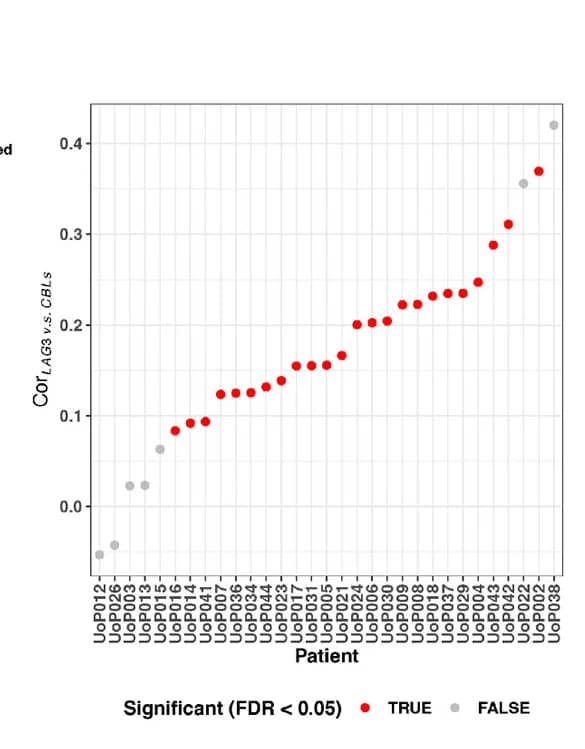 Open access visualization of Scatter Plot, LAG3, CBL, Expression, Correlation Analysis
