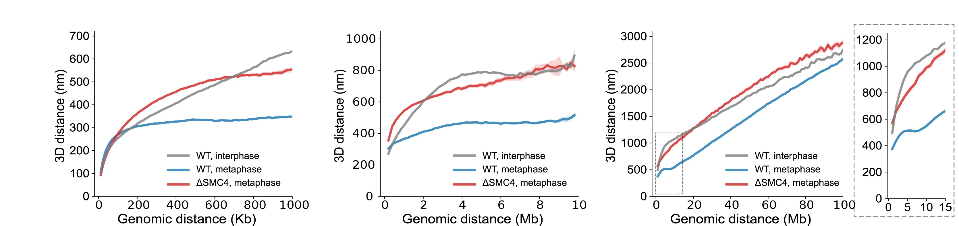 Open access visualization of Line Plot, Error Bars, Distance Scaling Plots, Wild-Type Interphase Cells, Wild-Type Metaphase Cells