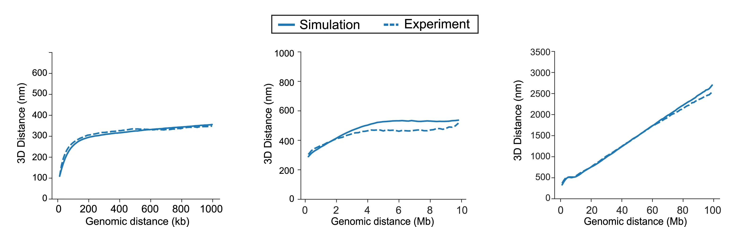 Open access visualization of Line Plot, Distance Scaling Plots, Metaphase Chromosomes, Experimental Data, Simulated Chromosomes
