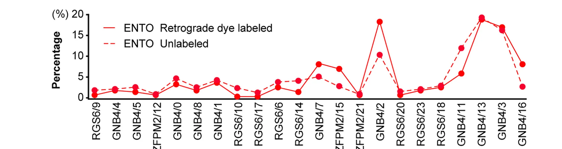 Open access visualization of Line Plot, Normalized Profiles, Glutamatergic Cell Type, Retrograde Labeling, Claustral Cells