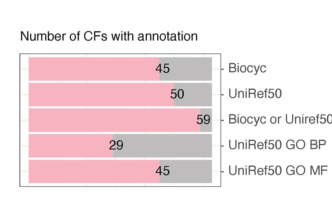 Open access visualization of Stacked Bar Plot, Annotation Status, MAG-associated CFs, External Databases, Protein Annotation